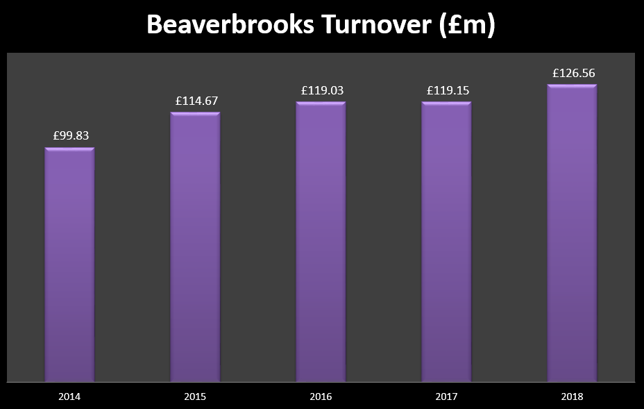 Turnover at Beaverbrooks rises to £126.5m as company focuses on quality