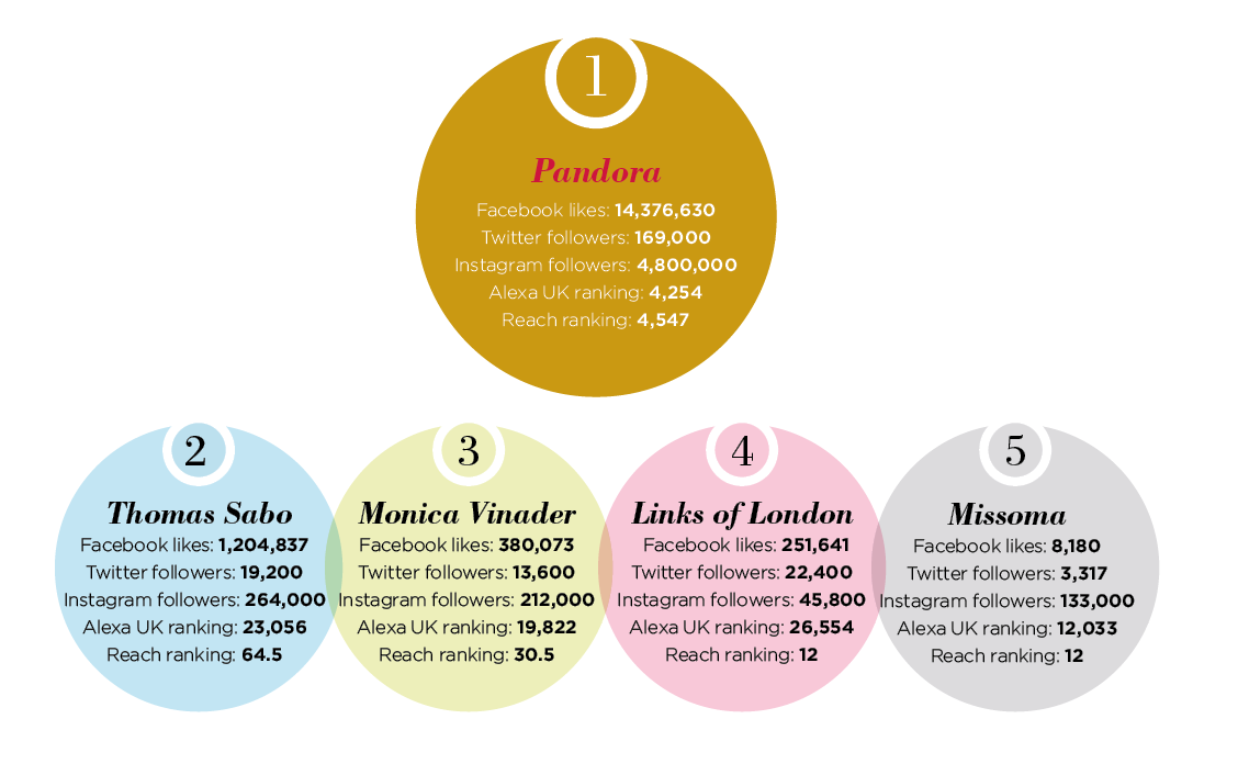 REACH LIST 2018 Top five fashion brands