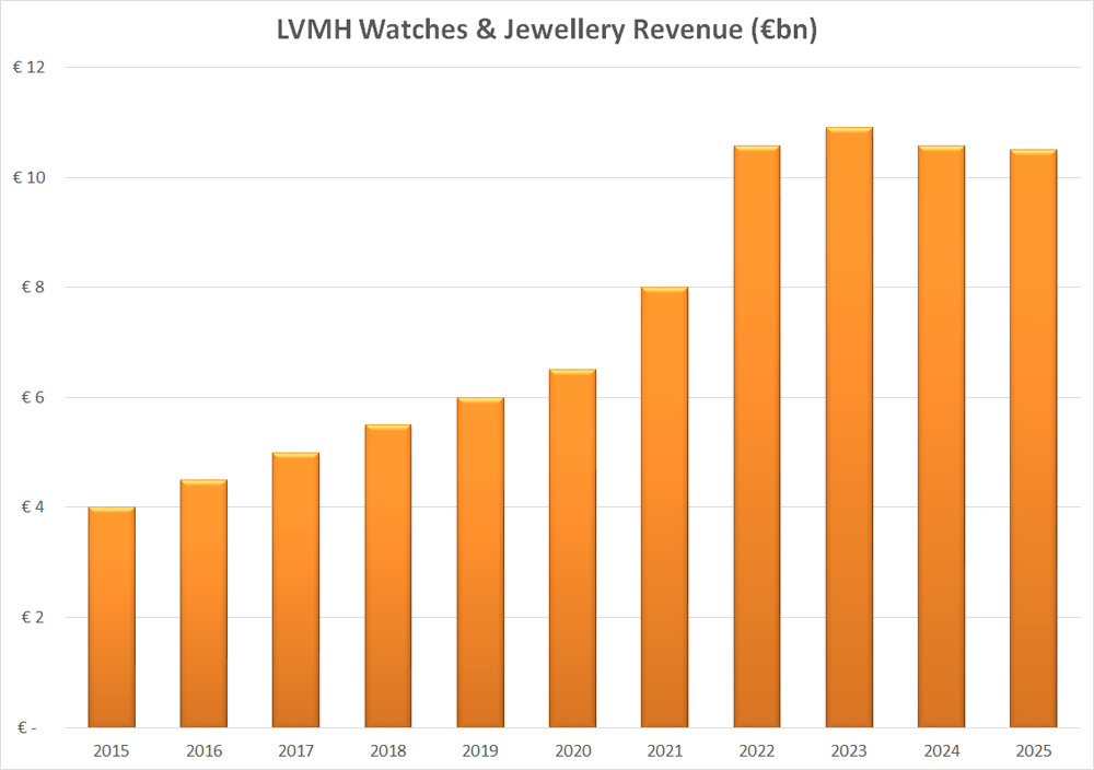 LVMH shares plunge as results trigger doubts over luxury market’s recovery